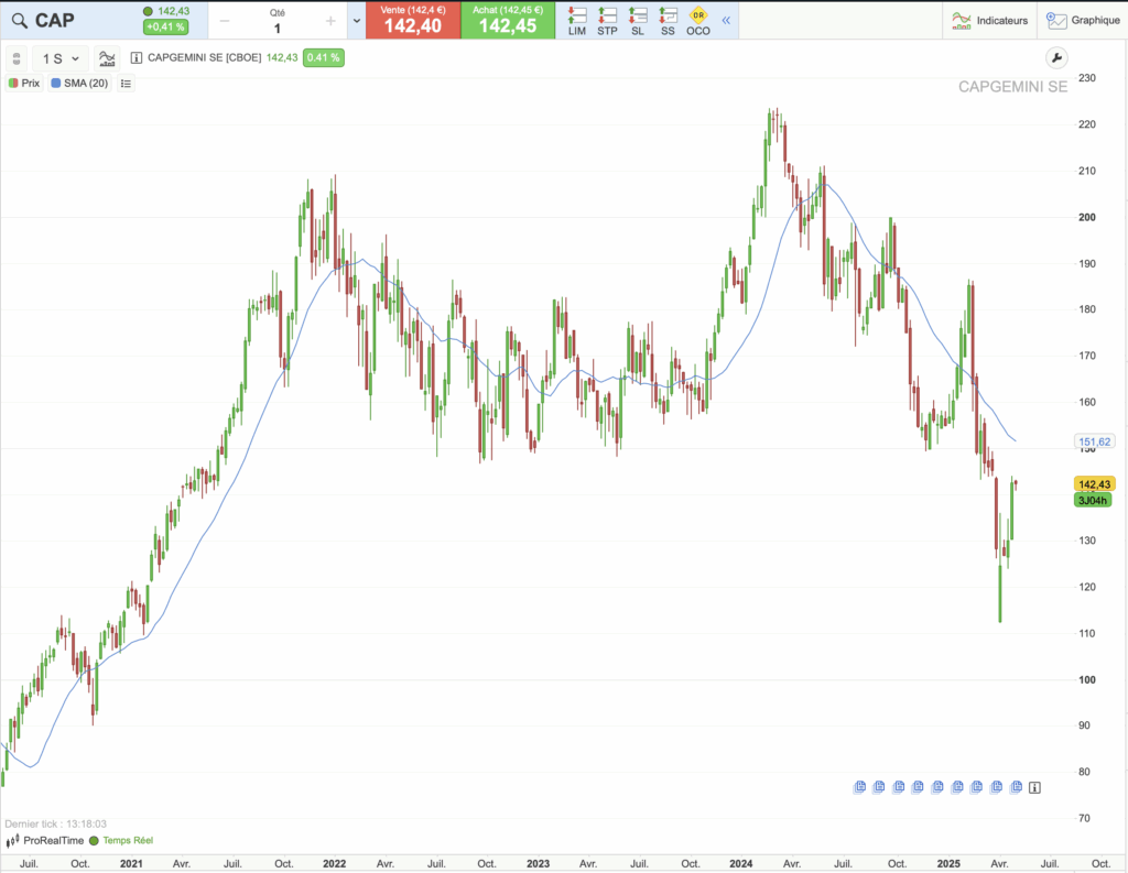 Action Capgemini : historique du cours sur 5 ans