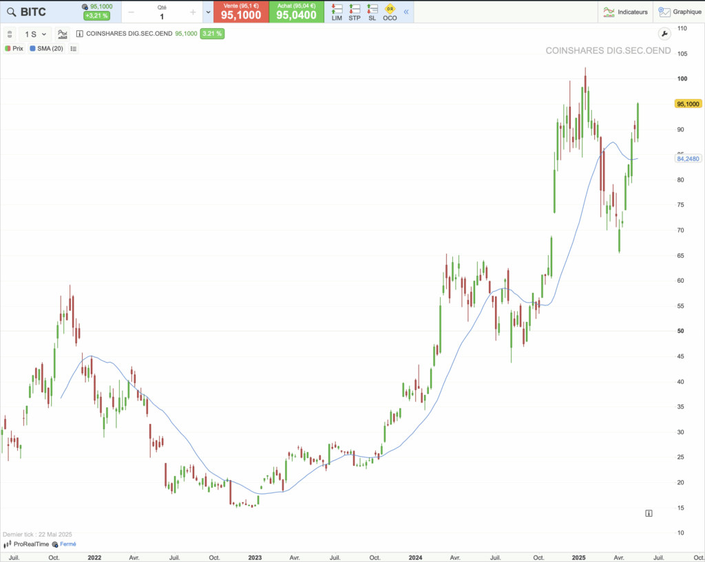 Historique du cours de l'ETF BITC sur 5 ans