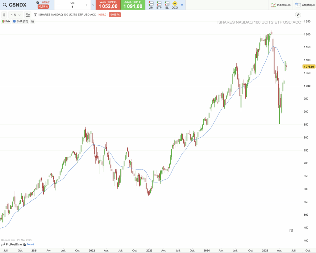 Historique du cours de l'ETF CSNDX sur 5 ans