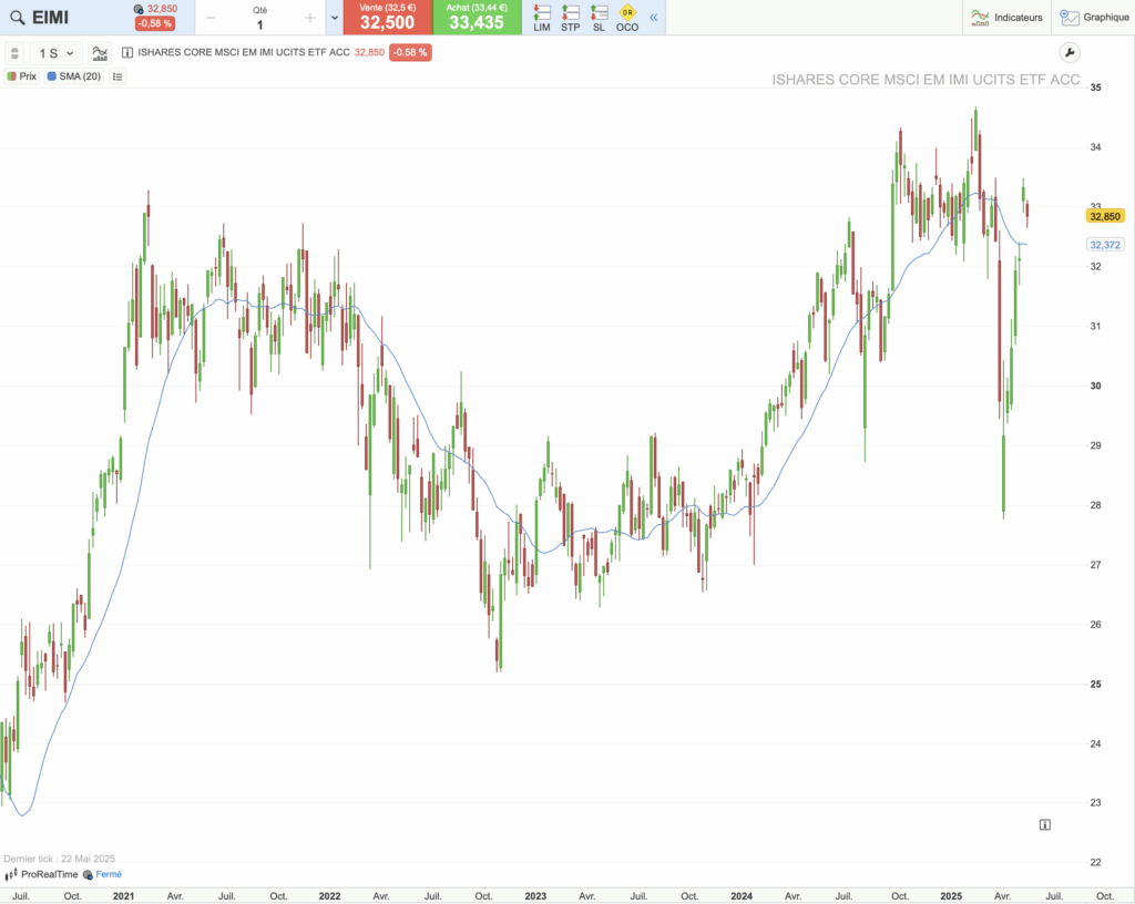 Historique du cours de l'ETF EIMI sur 5 ans