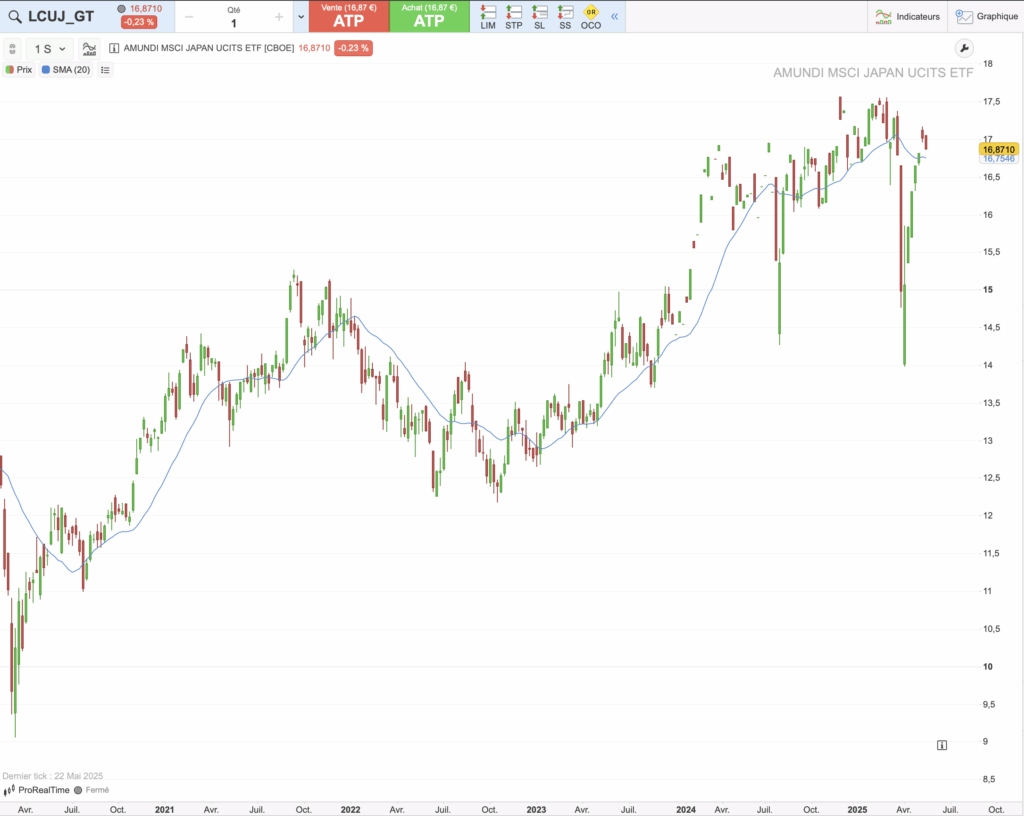 Historique du cours de l'ETF LCUJ sur 5 ans