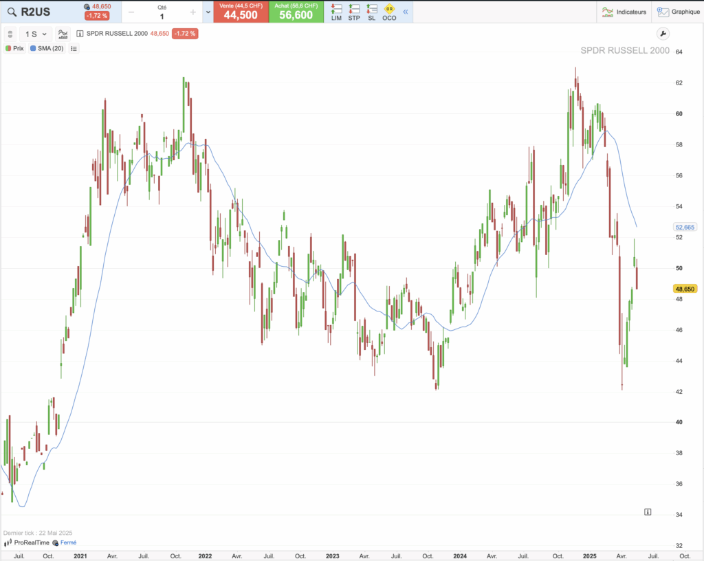 Historique du cours de l'ETF R2US sur 5 ans