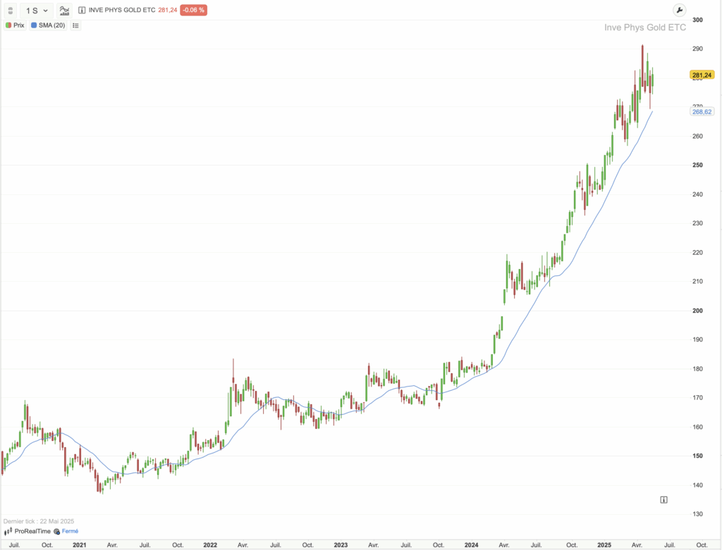 Historique du cours de l'ETF SGLN sur 5 ans