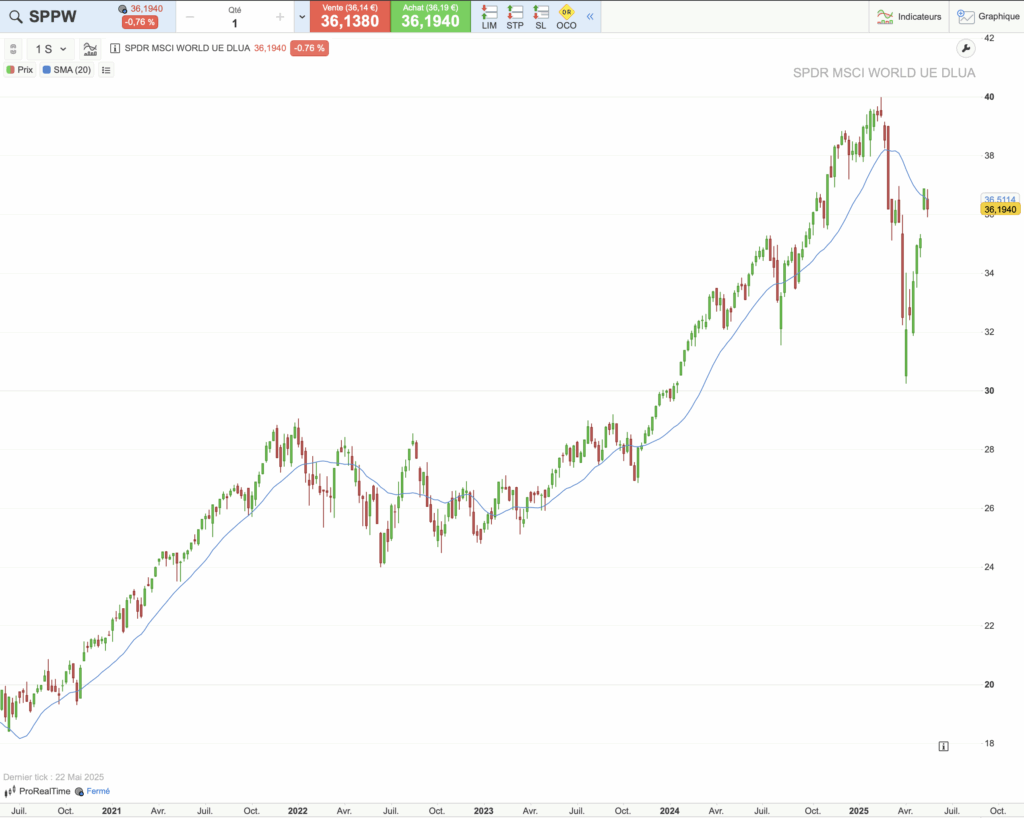 Historique du cours de l'ETF SPPW sur 5 ans