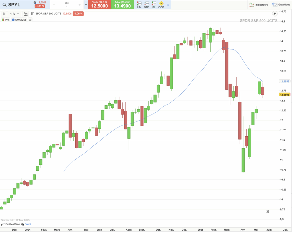 Historique du cours de l'ETF SPYL sur 5 ans