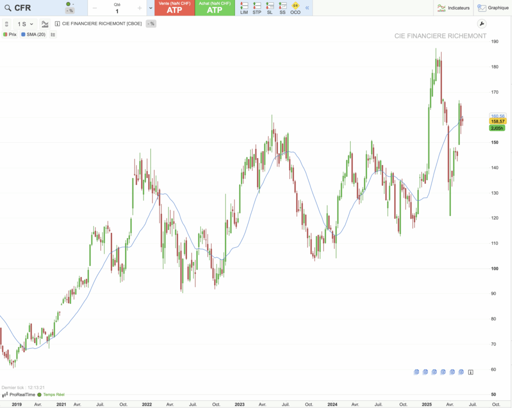 Graphique du cours de Richemont sur 5 ans