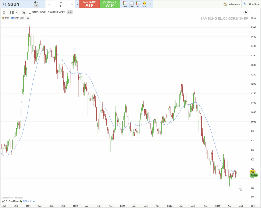 Graphique du cours de Samsung sur 5 ans