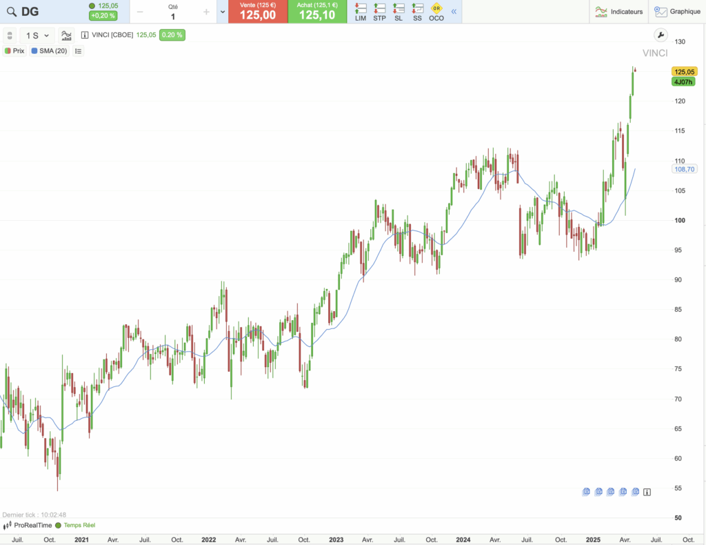Action Vinci : historique du cours sur 5 ans