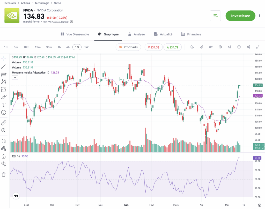 Nvidia graphique TradingView