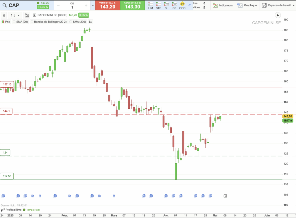 Capgemini : graphique d'analyse technique