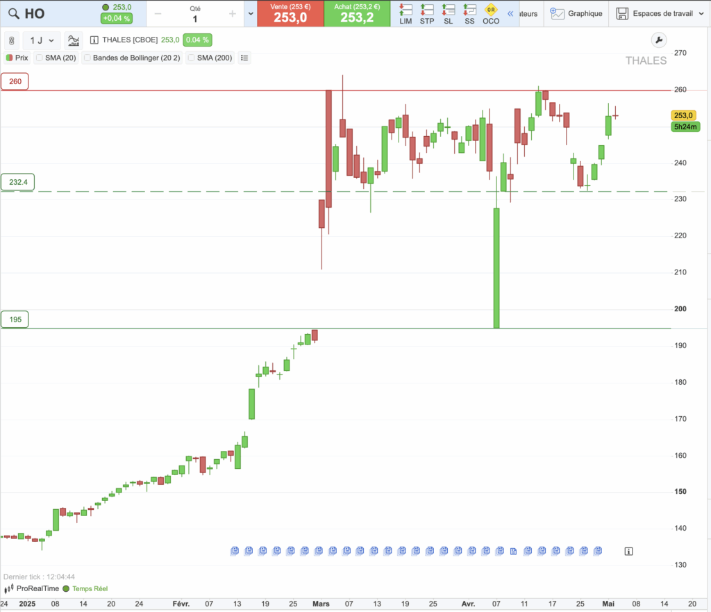 Thalès : graphique d'analyse technique