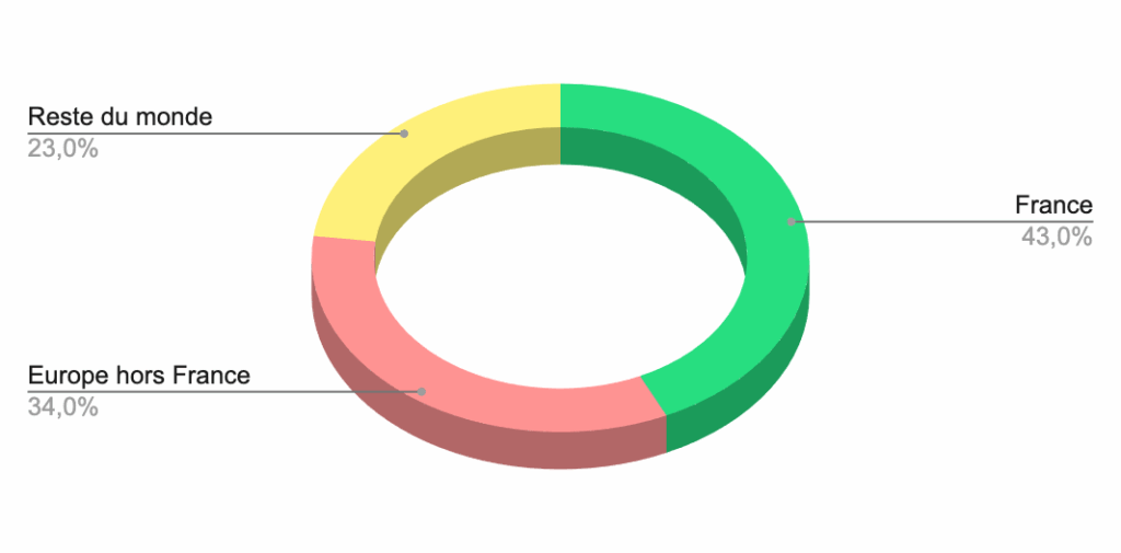 Répartition géographique du chiffre d'affaires de Vinci