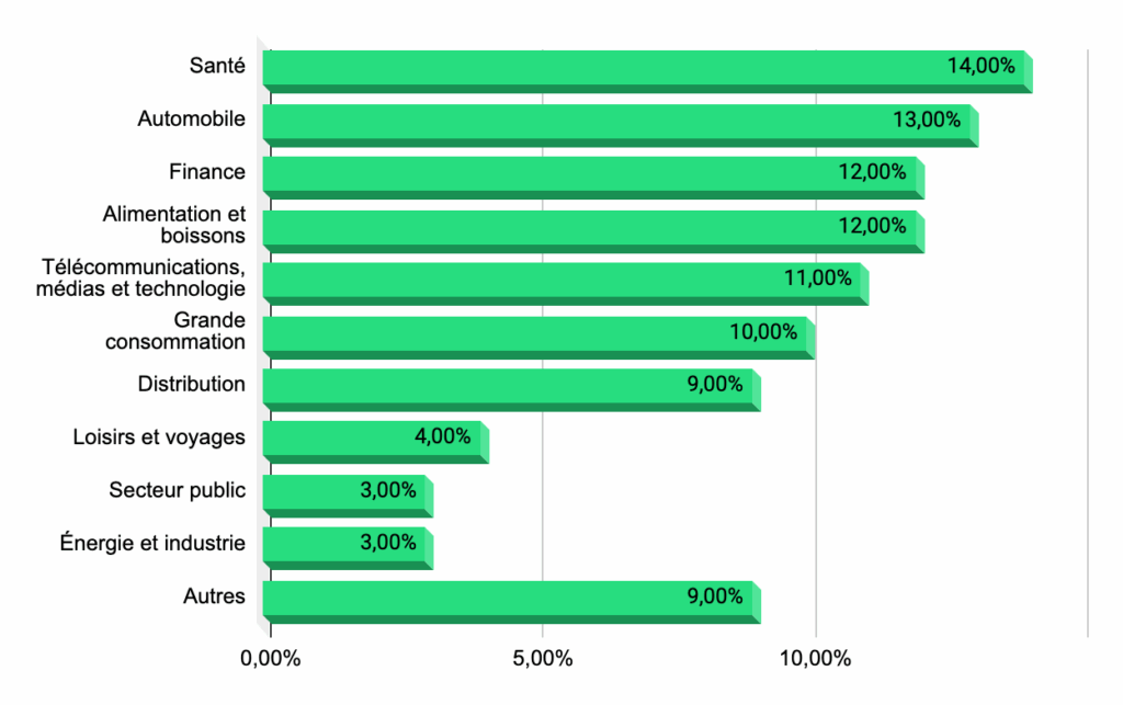 Graphique Graphique de répartition sectorielle du chiffre d'affaires de Publicis