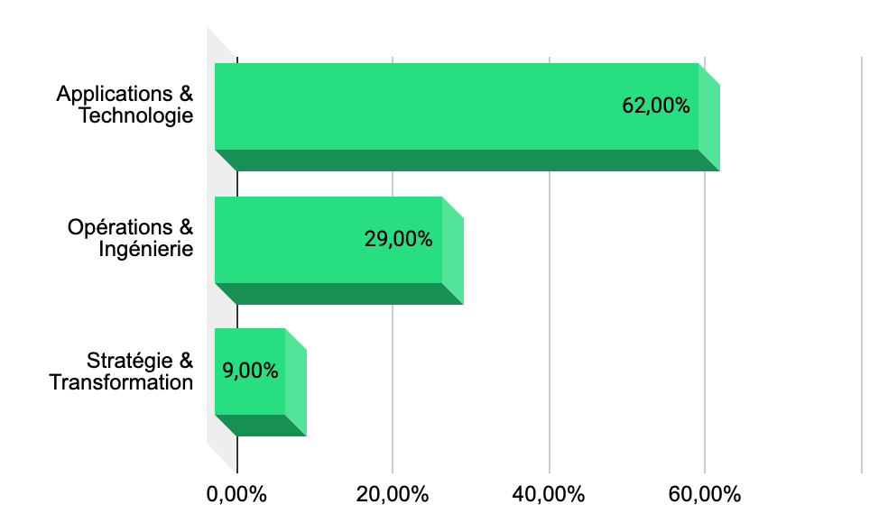 Répartition sectorielle du chiffre d'affaires de Capgemini