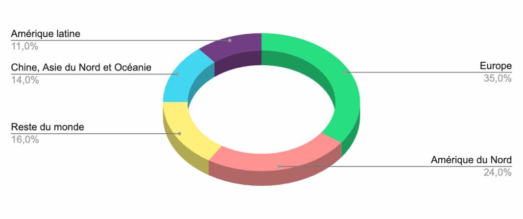 Graphique Répartition géographique du chiffre d'affaires de Danone