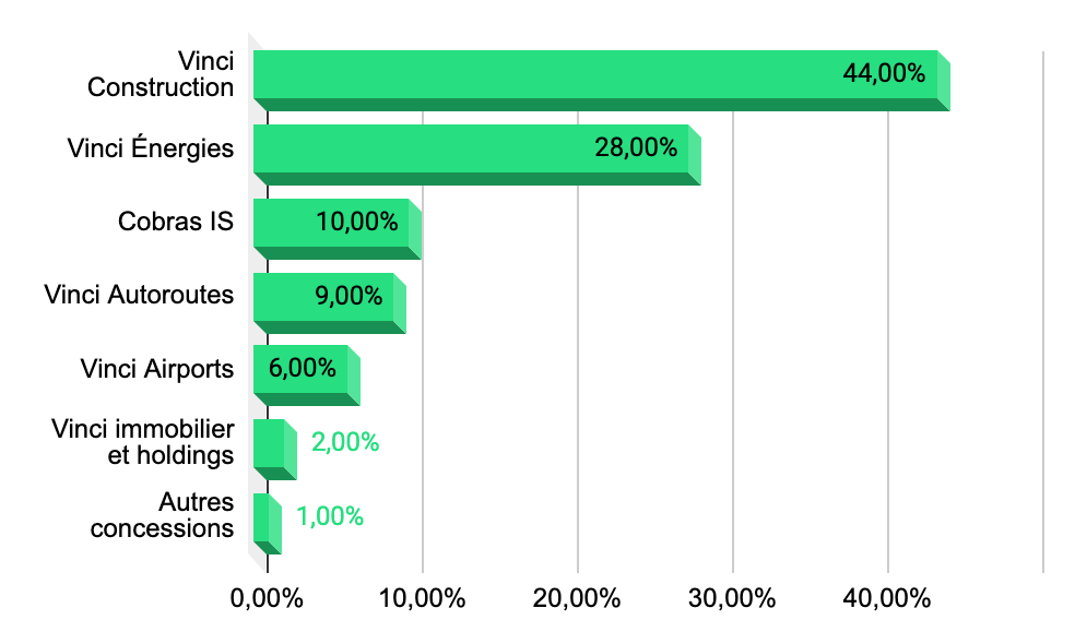 Répartition sectorielle du chiffre d'affaires de Vinci