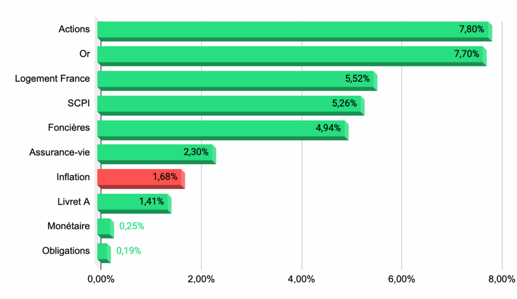 Rendement des investissements sur 15 ans