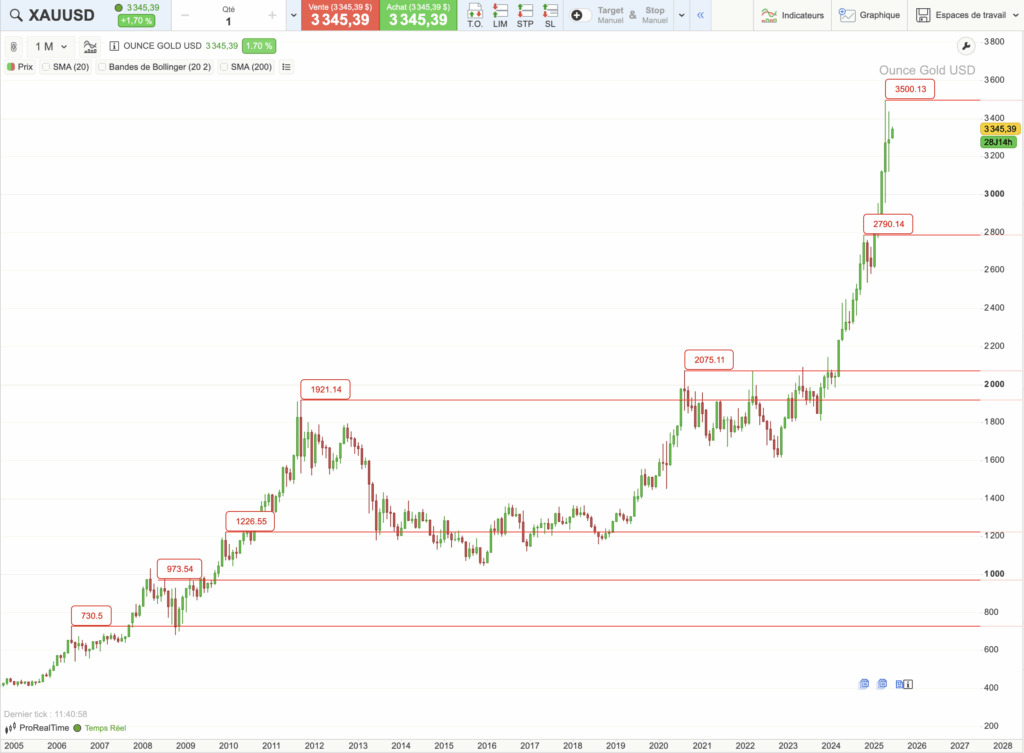 Graphique du cours de l’or sur 20 ans (2005-2025)