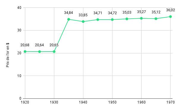 Graphique du cours l’or sur 50 ans (1920 - 1970)