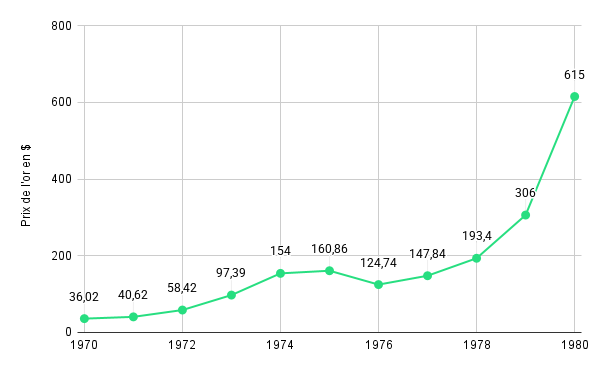 Graphique du cours l’or sur 10 ans (1970 - 1980)