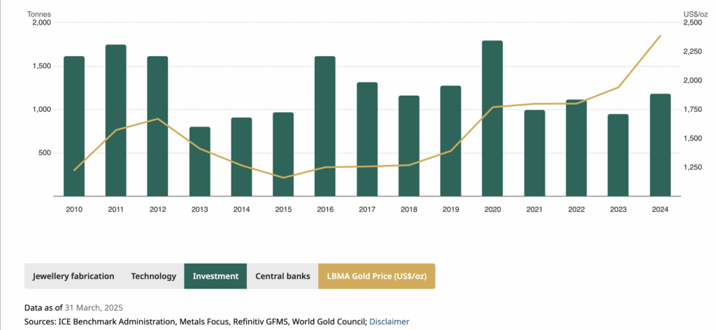 Graphique sur la demande en or d’investissement depuis 2010