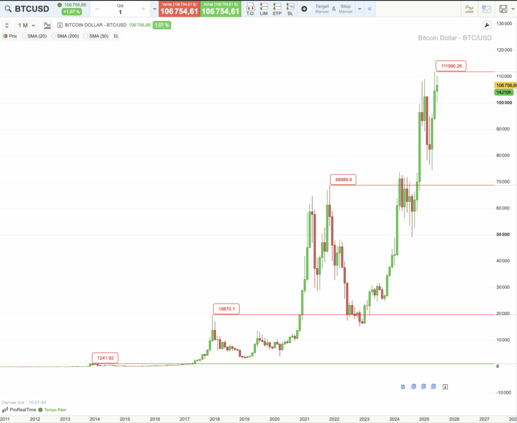 Cours du Bitcoin sur 10 ans : graphique des 4 records historiques