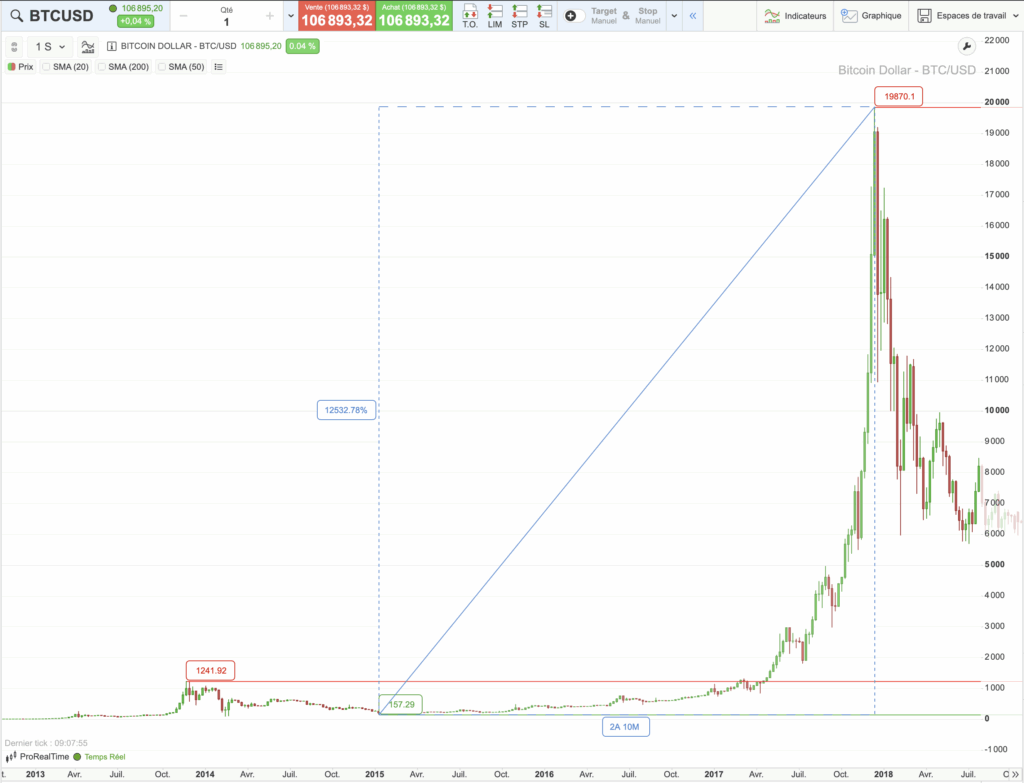 Graphique du cours du Bitcoin de 2013 à 2017
