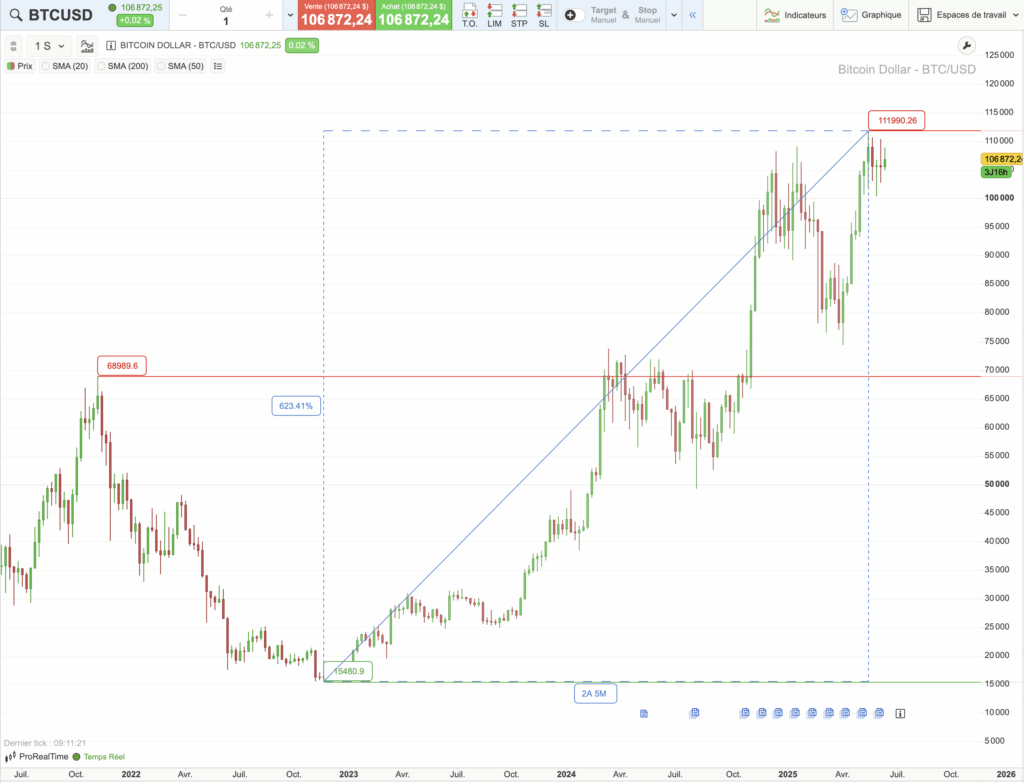 Graphique du cours du Bitcoin de 2021 à 2025