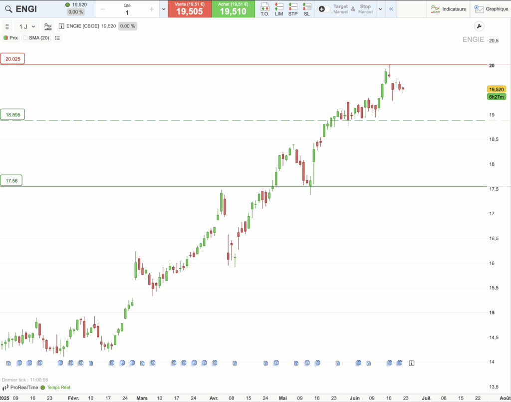 Graphique du cours de Engie