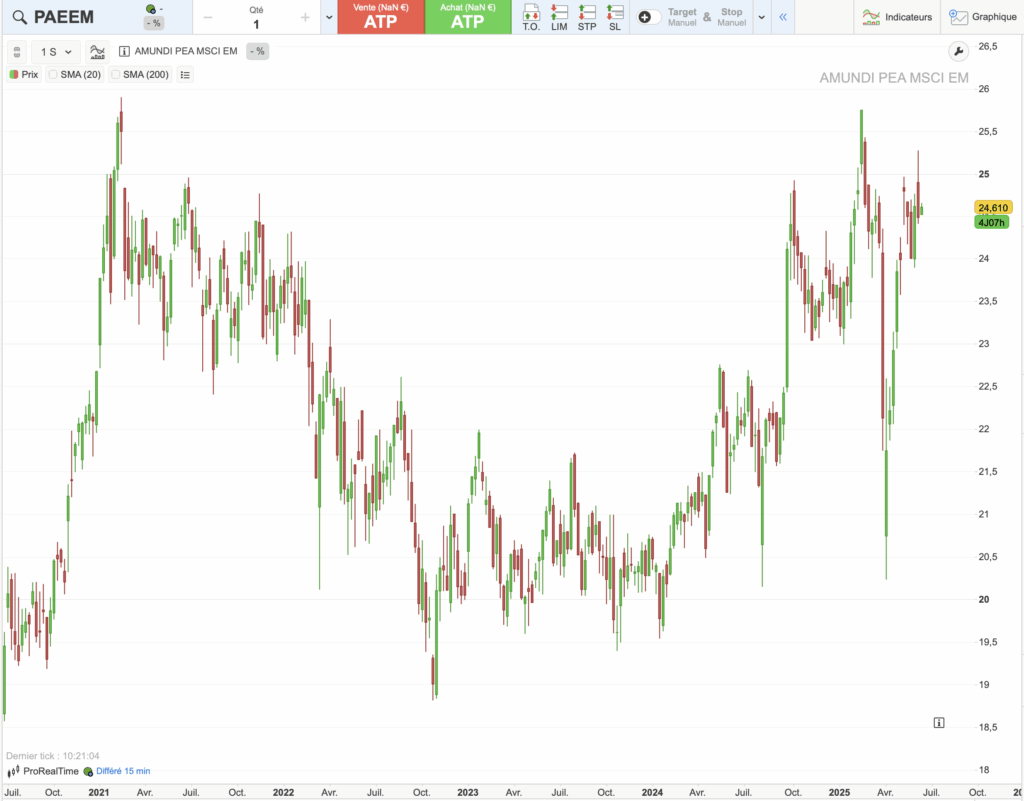 Graphique historique du cours de l'ETF PAEEM sur 5 ans