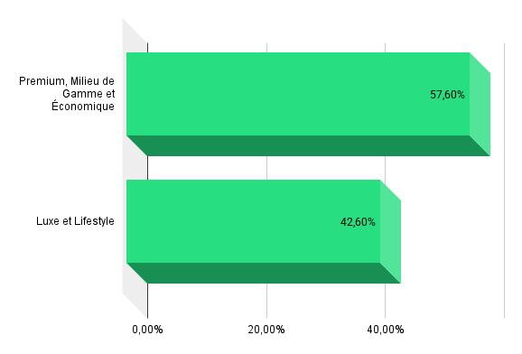 Répartition sectorielle du groupe Accor