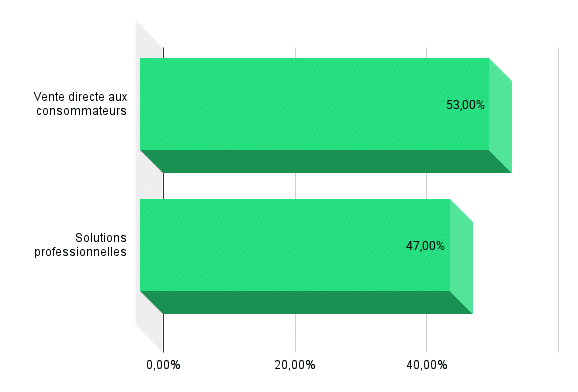 Répartition sectorielle du chiffre d'affaires d'EssilorLuxottica