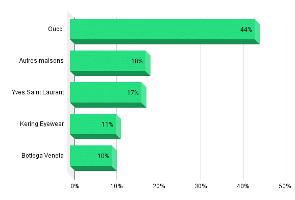 Répartition sectorielle du chiffre d'affaires de Keinrg