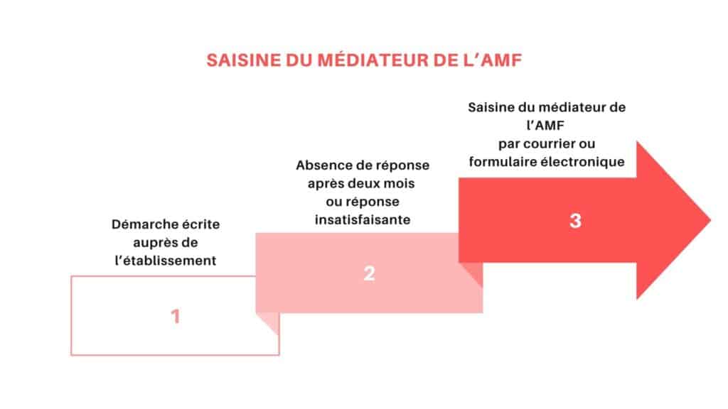 Étapes pour saisir le médiateur de l’AMF