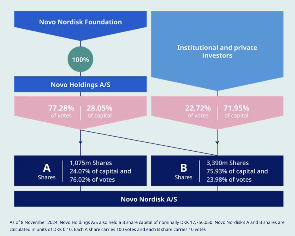 Structure du capital de Novo Nordisk