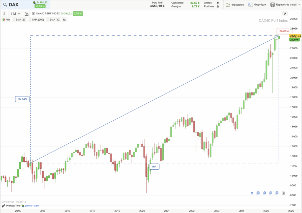 Graphique des performances du DAX 40 sur 10 ans