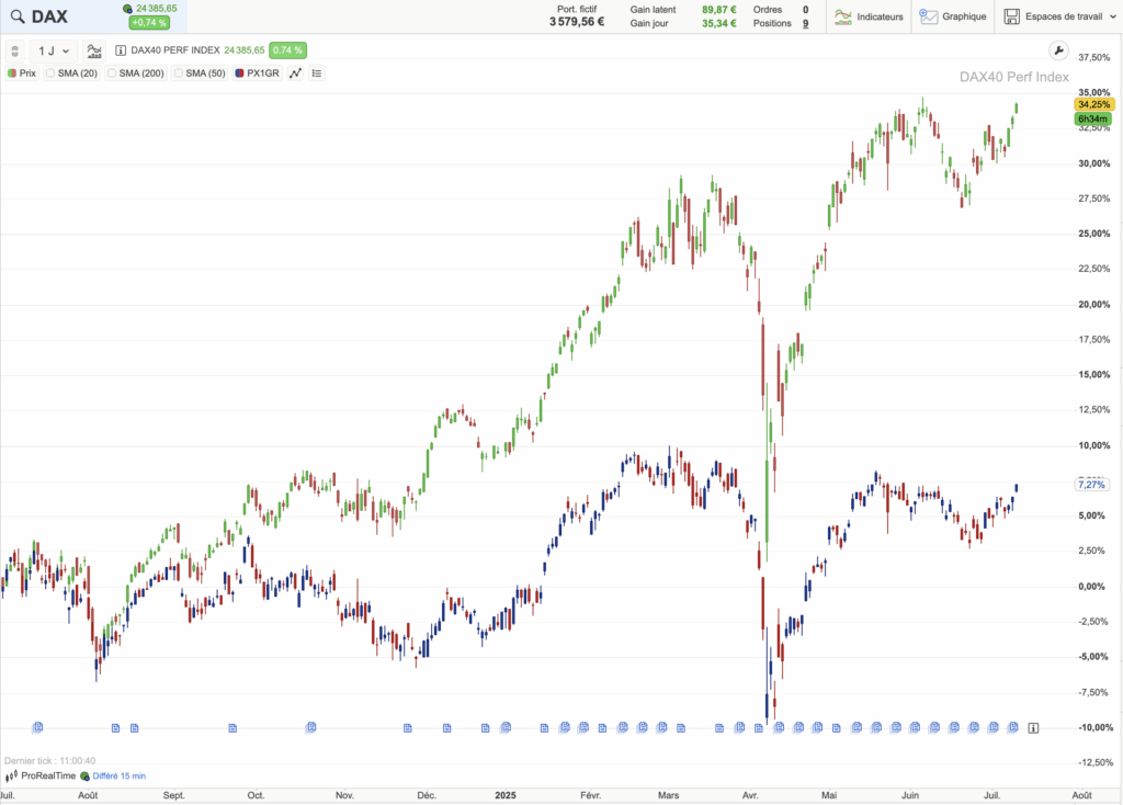 Graphique de comparaison du DAX 40 et du CAC 40