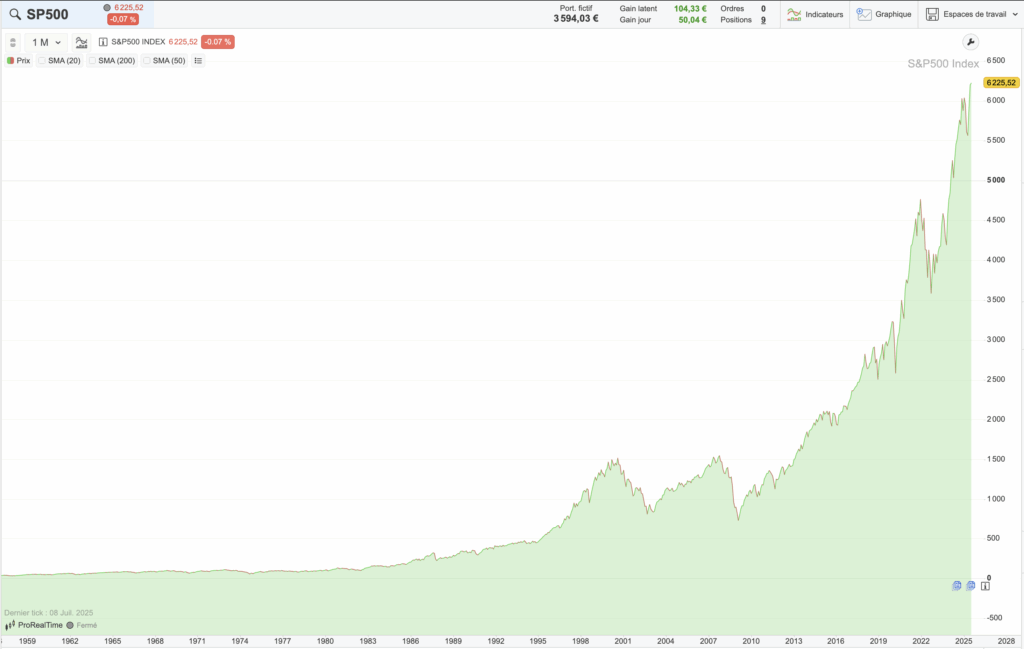 Évolution historique du cours du S&P 500 de 1957 à nos jours