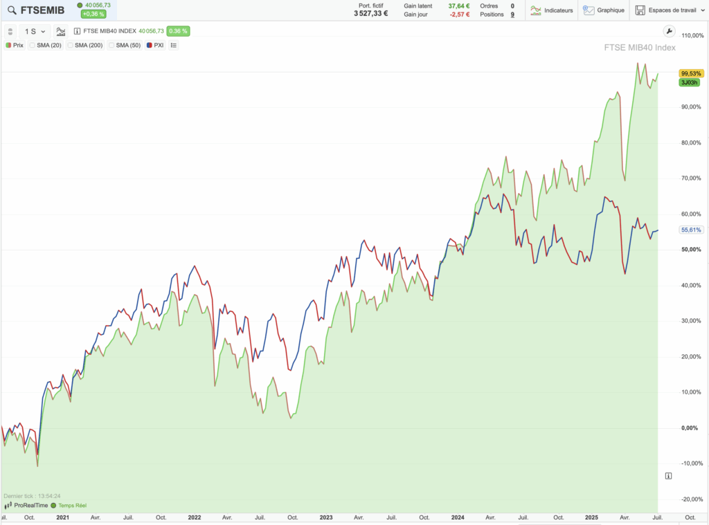 FTSE MIB vs CAC 40 : graphique de comparaison de cours