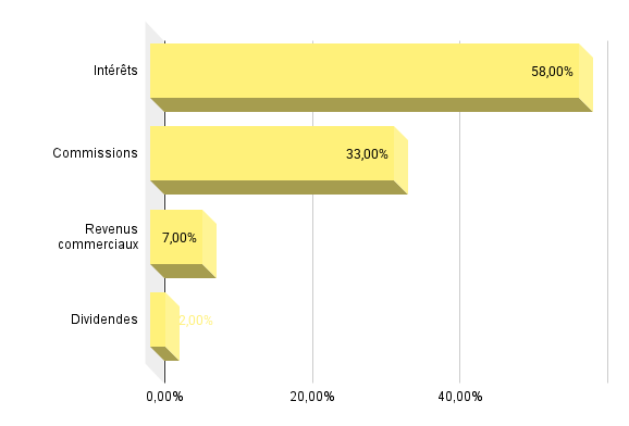 Répartition sectorielle du chiffre d'affaires de UniCredit